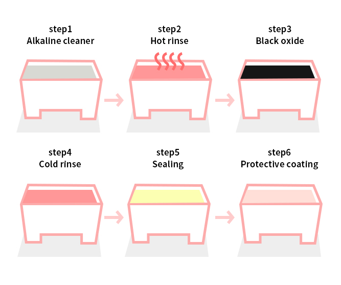 black oxide process