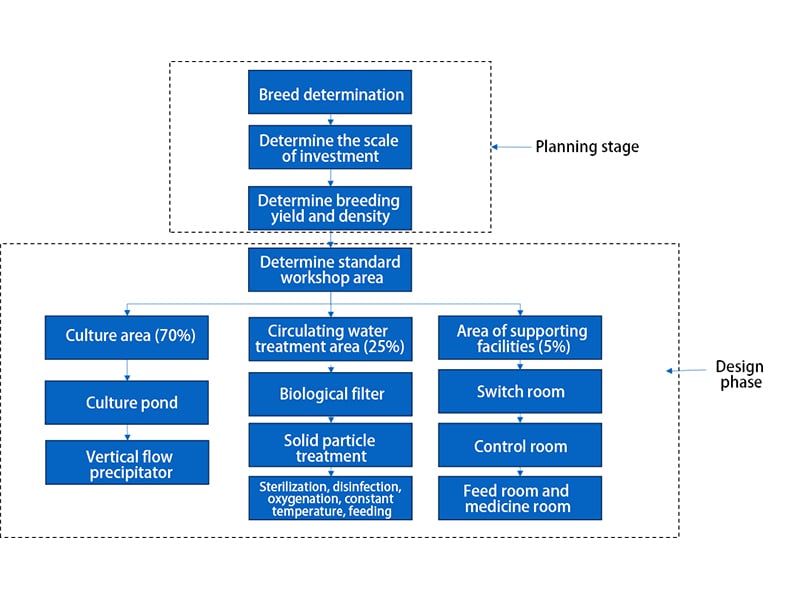 Overall Layout and Planning Process for Land-Based Industrial Recirculating Aquaculture System (RAS) Workshop