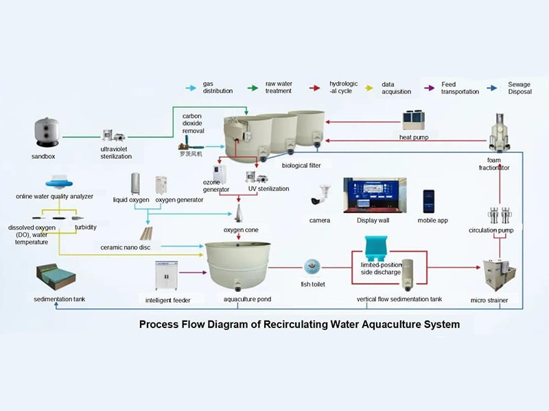 Land-based Industrialized Recirculating Aquaculture System (RAS) Process and Parameter Design (Part 3): Water Quality Parameters