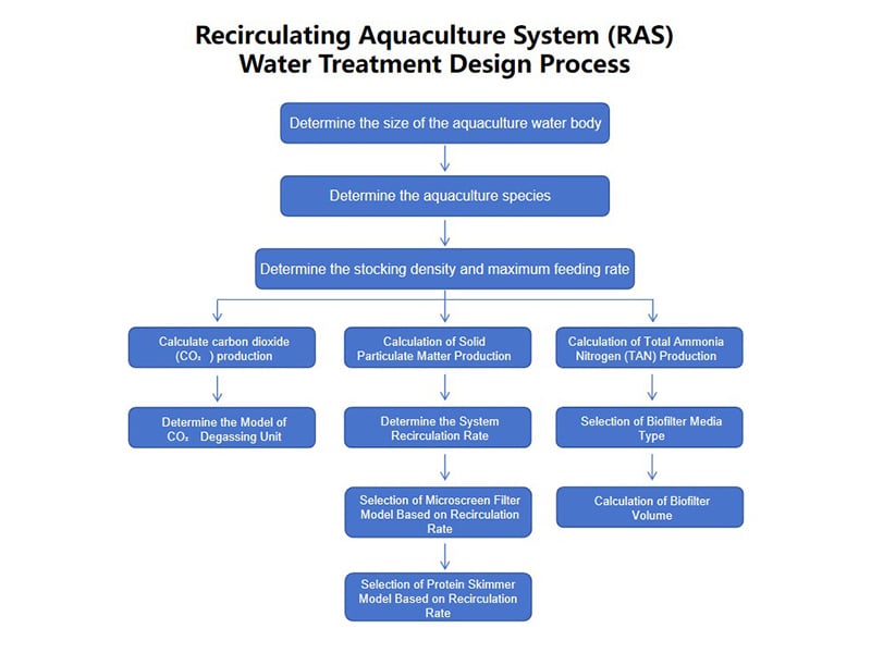 Land-based Industrialized Recirculating Aquaculture System (RAS) Process and Parameter Design (Part 1)