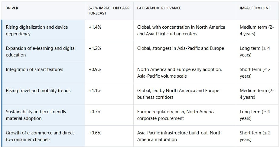 Drivers Impact Analysis of Laptop Backpacks Market.jpg