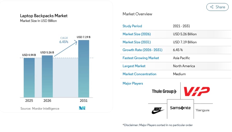 Laptop Backpacks Market Size and Share.jpg