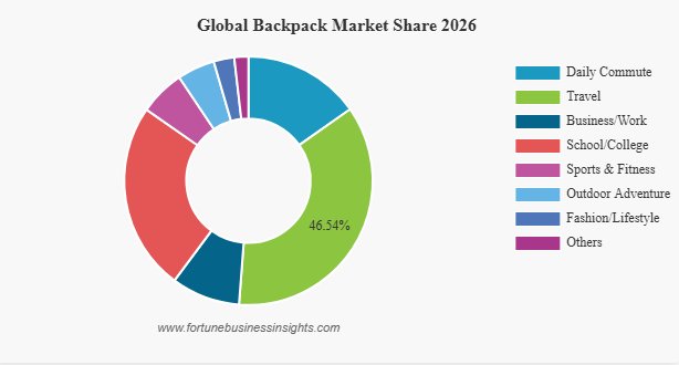 Global Backpack Market Share 2026.jpg