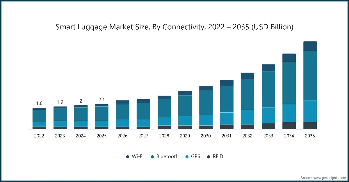 Smart luggage market size.webp
