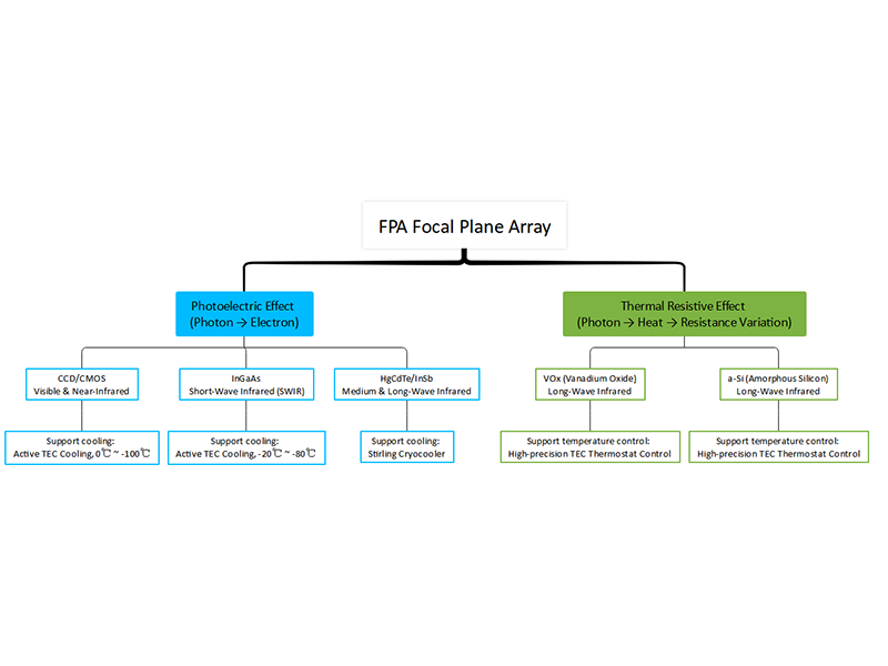 Why Temperature Control Matters for Focal Plane Arrays