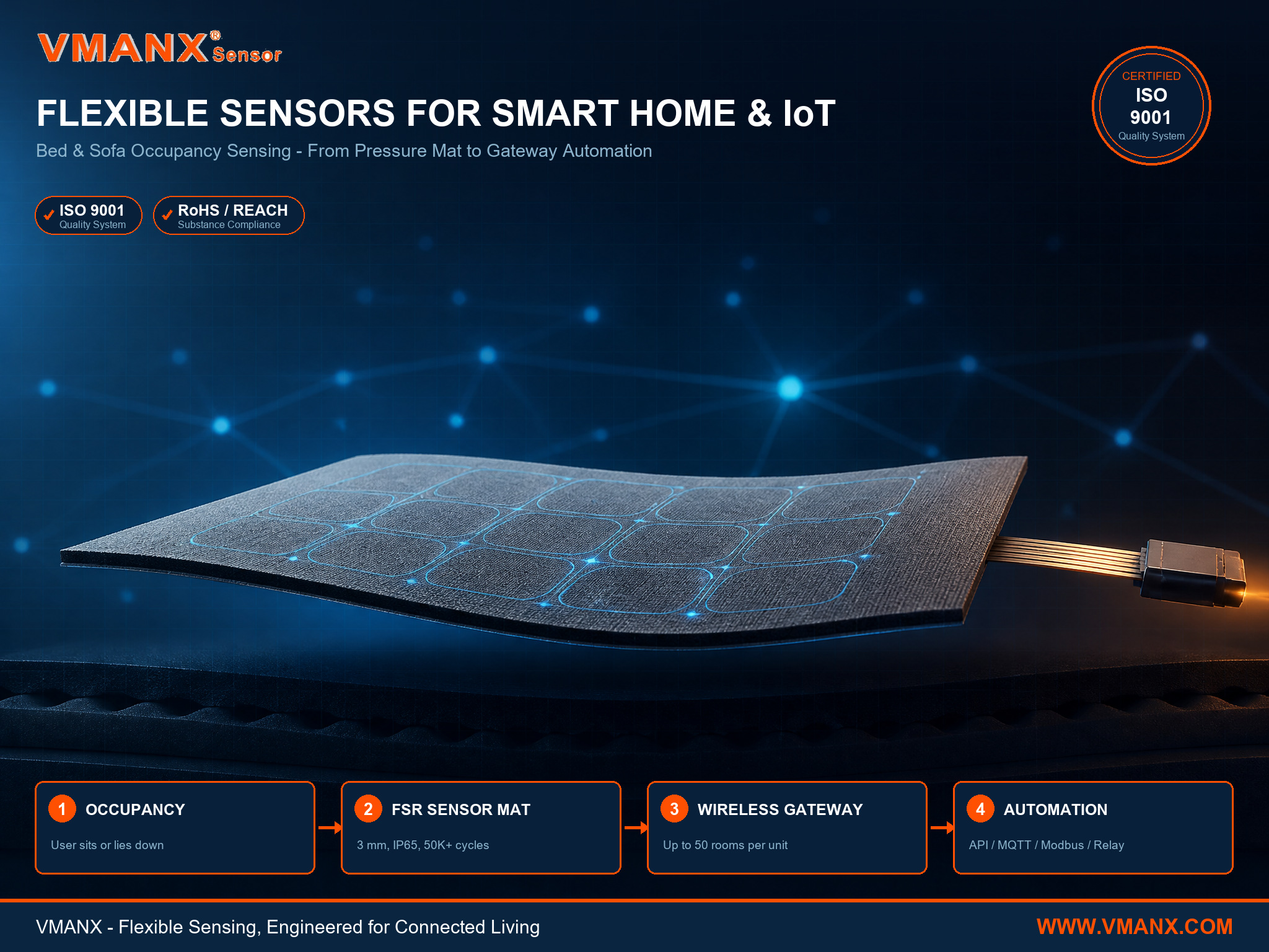 hin flexible FSR occupancy sensor mat for smart home IoT, embedded between sofa cushion and mattress foam layers with sealed connector