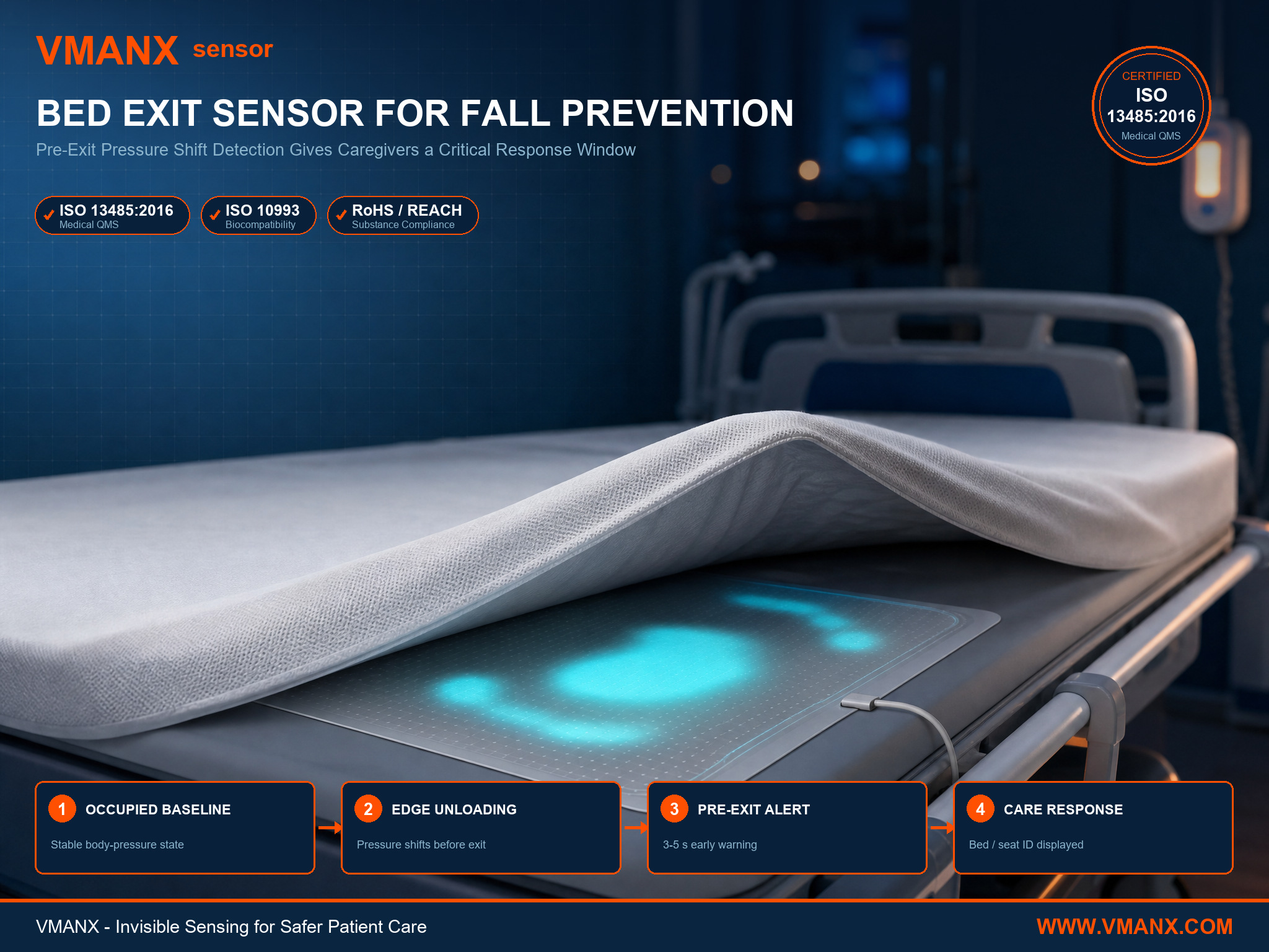 Thin bed exit pressure sensor installed beneath a hospital mattress for early fall-prevention warning