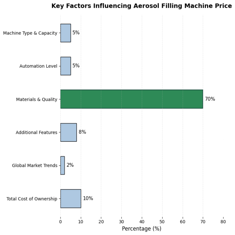 the roi blueprint decoding aerosol filling machine price for maximum production value-1