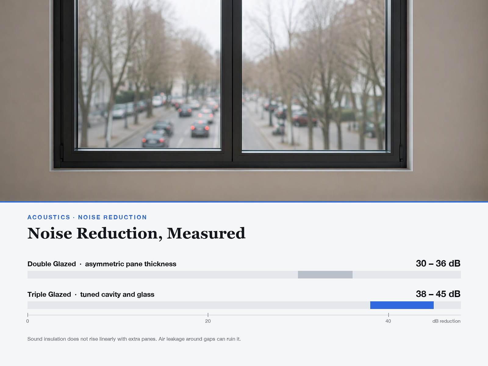 blog_glazing_03_sound-reduction_comparison_4x3_1600x1200.jpg