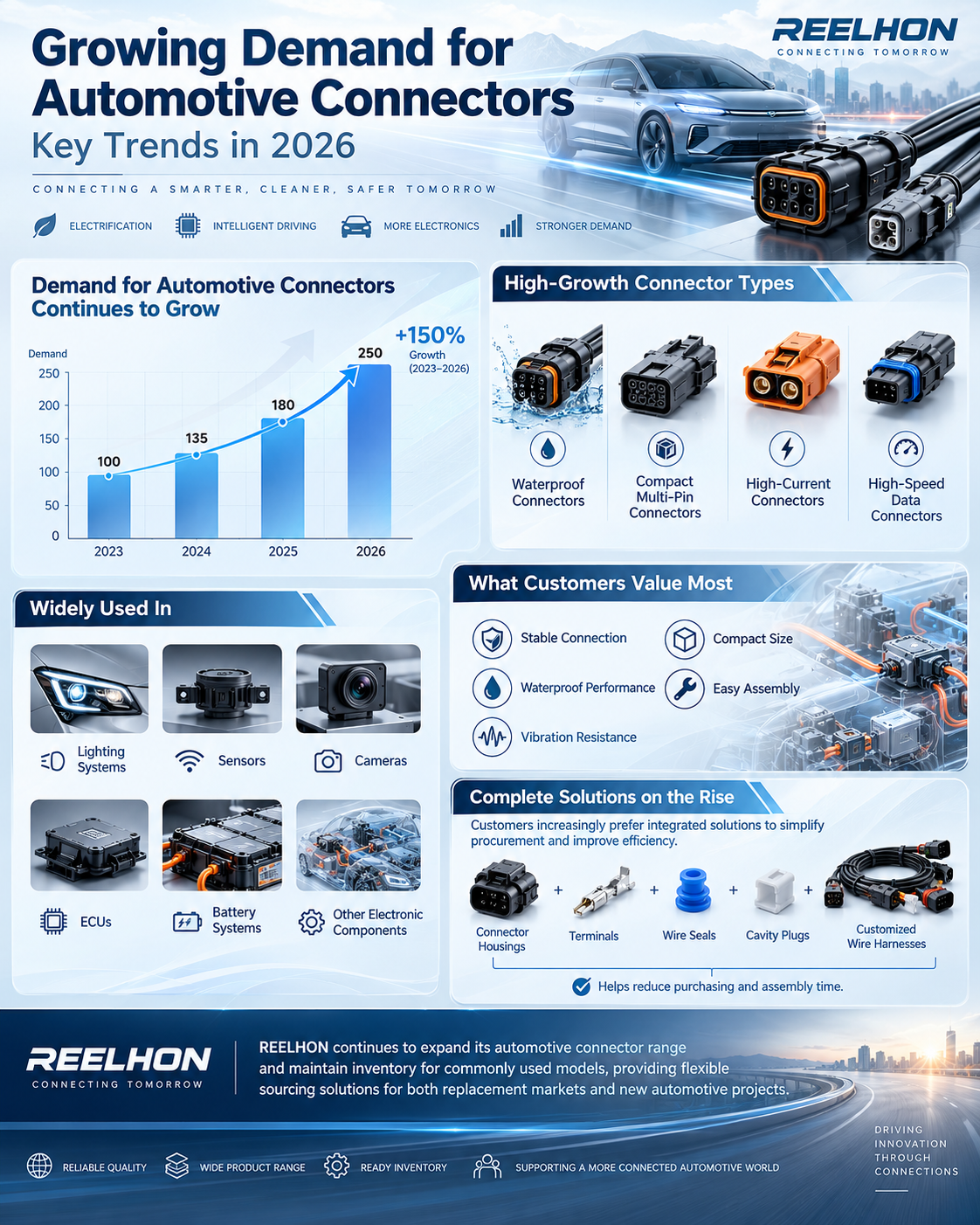 Growing Demand for Automotive Connectors: Key Trends in 2026