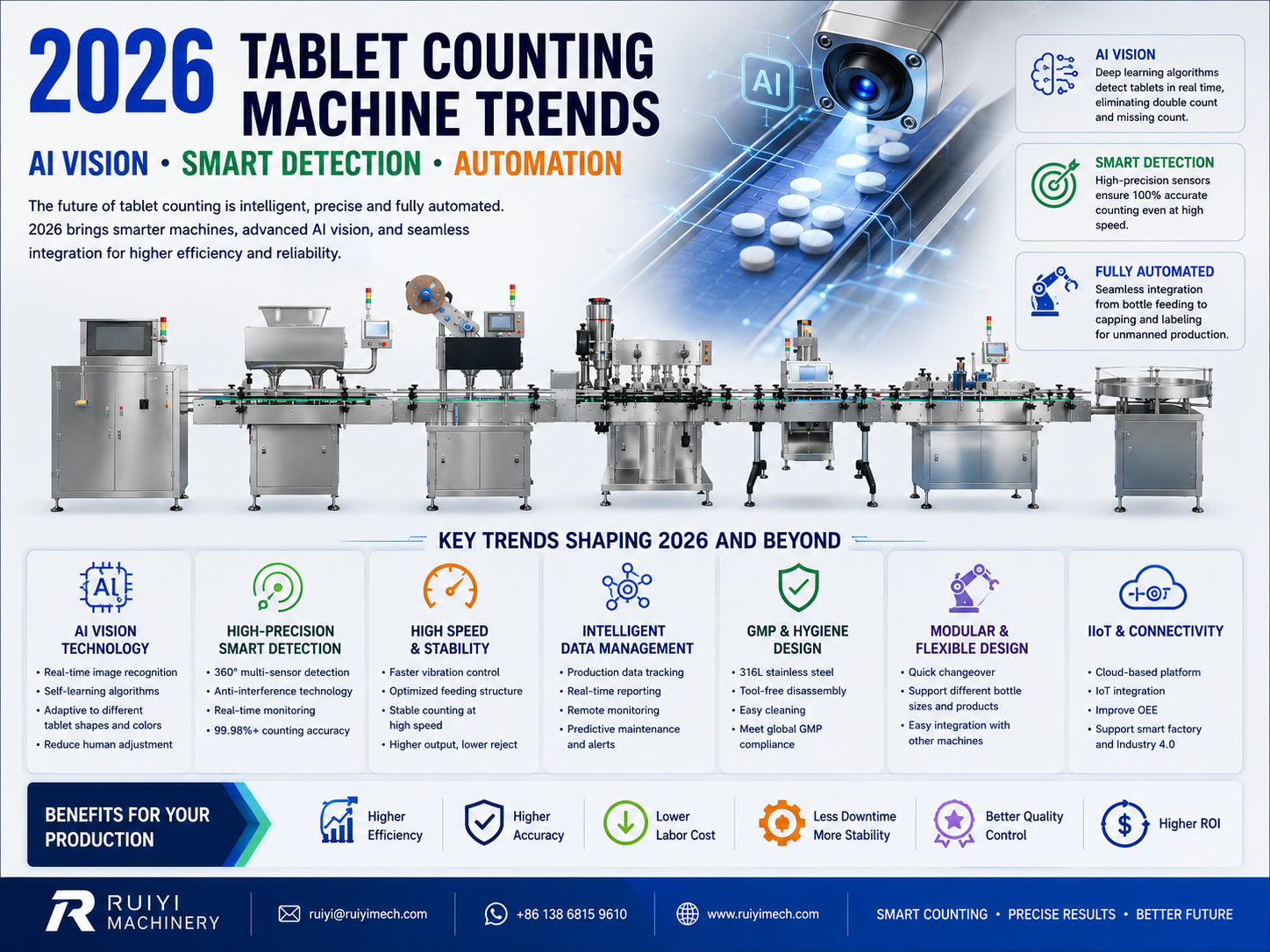 2026 Tablet Counting Machine Trends AI Vision Smart Detection and Automation