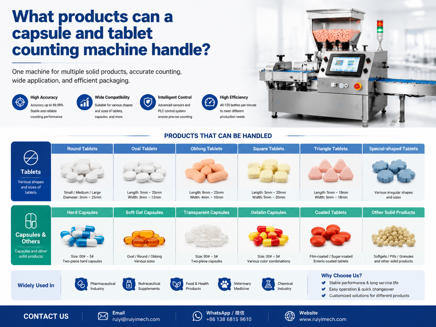 What products can a capsule and tablet counting machine handle?