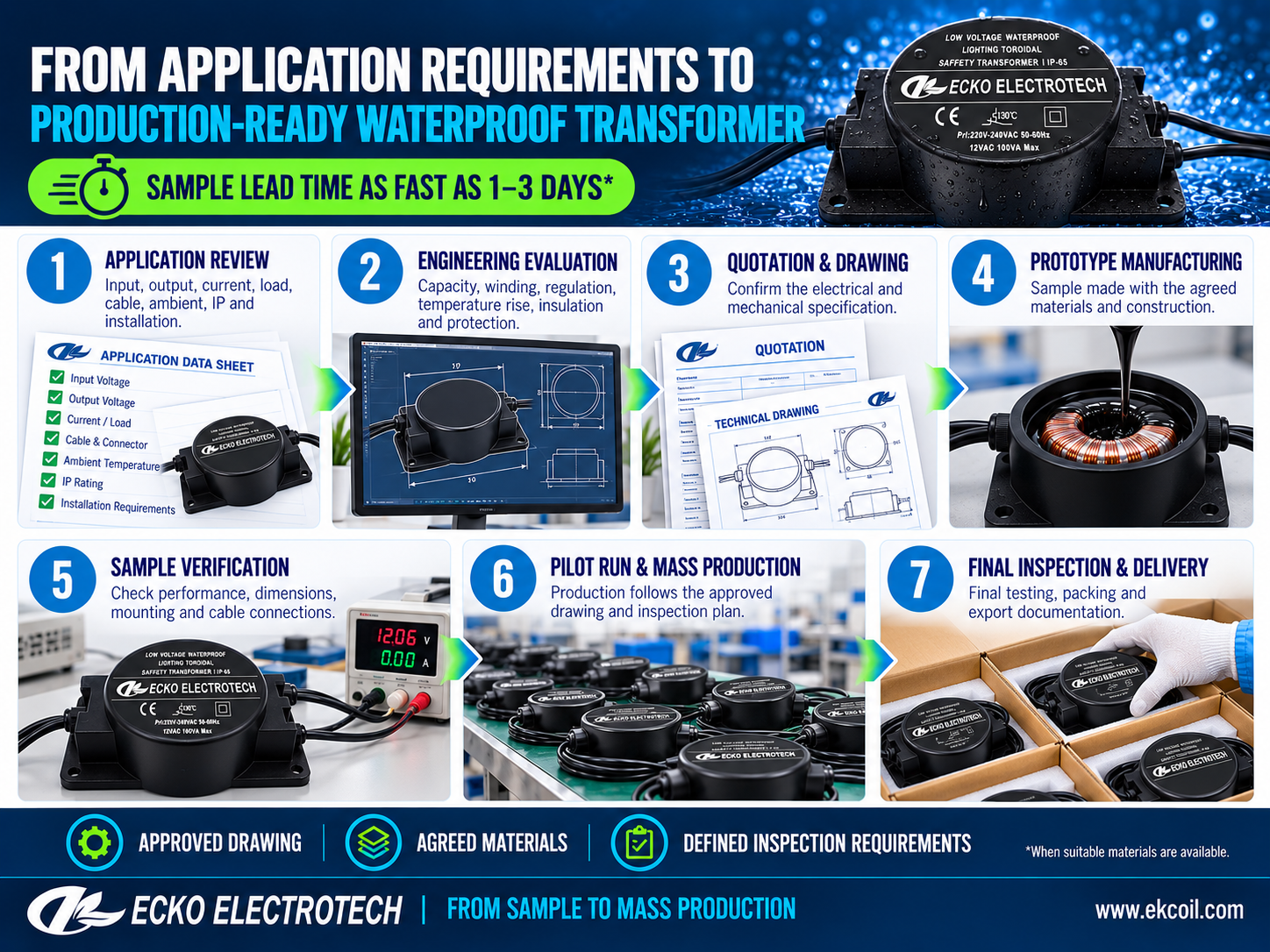 Why OEM Buyers Choose ECKO for Waterproof Transformer Projects