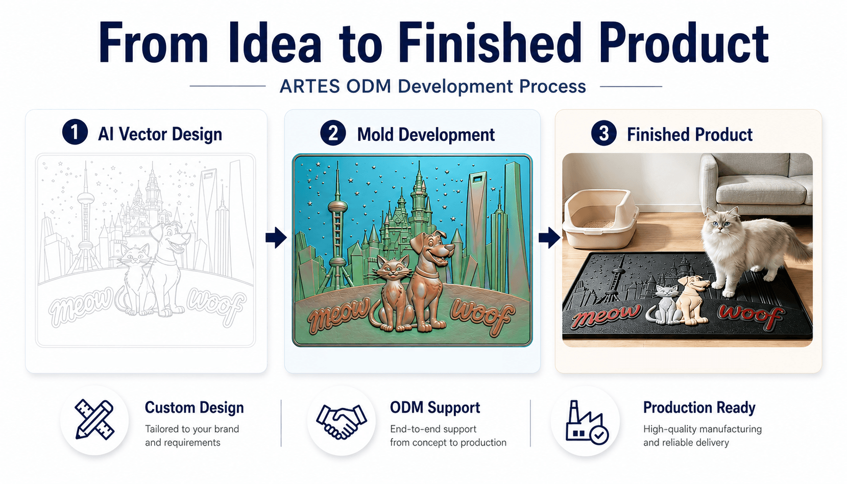 ARTES ODM development process from AI vector design and mold development to a finished custom rubber cat litter mat