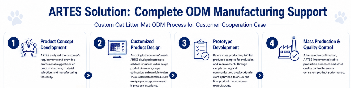 ARTES cat litter mat ODM process showing product concept development, customized design, prototype development, and mass production with quality control.png