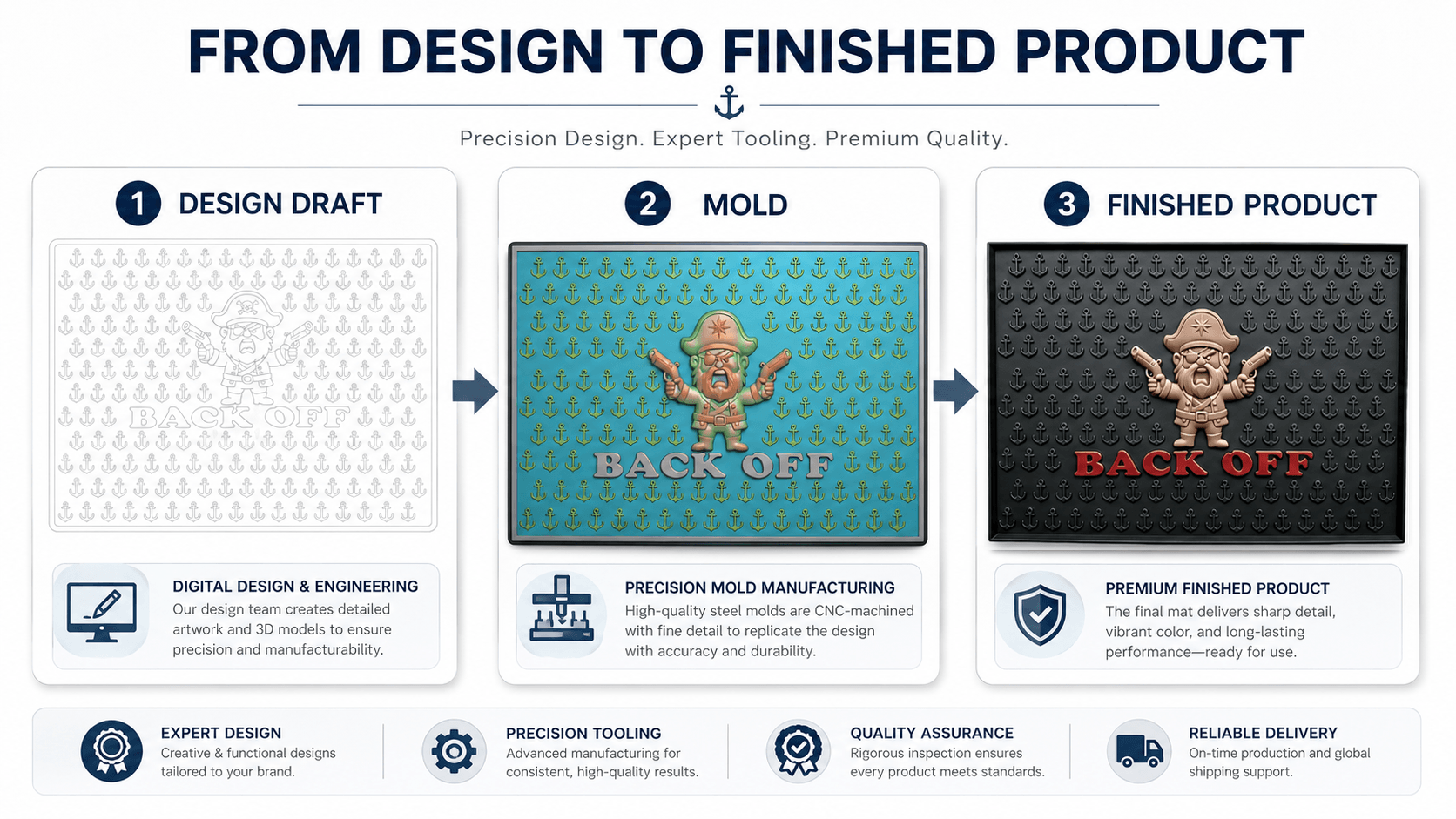 Custom 3D mold development process for rubber pet mat manufacturing.png