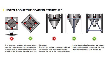 How to install the weighing sensor on the silo2.jpg