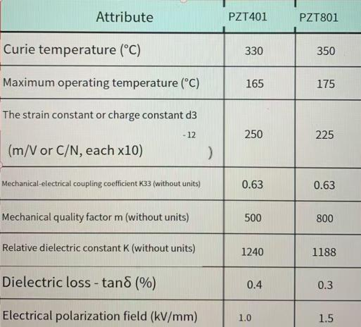 Performance of piezoelectric ceramics