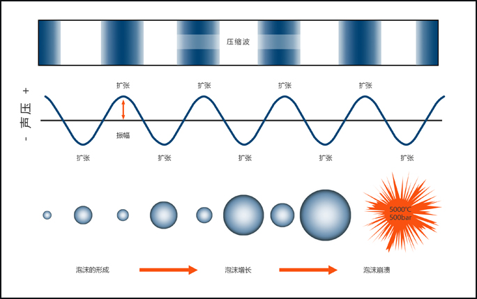 Ultrasonic mechanical effect