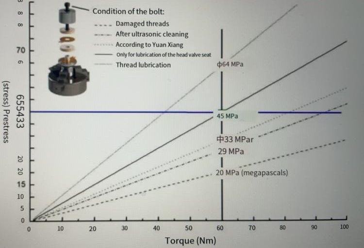 The prestressed condition is affected by the lubricity of the bolts