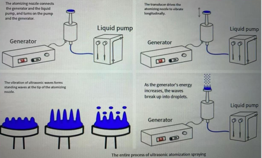Ultrasonic atomization spraying principle
