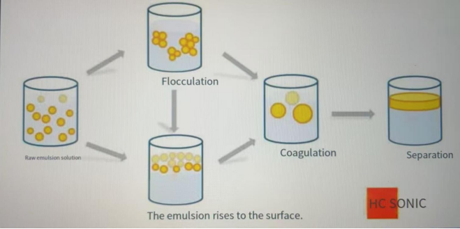 Emulsification fluid instability