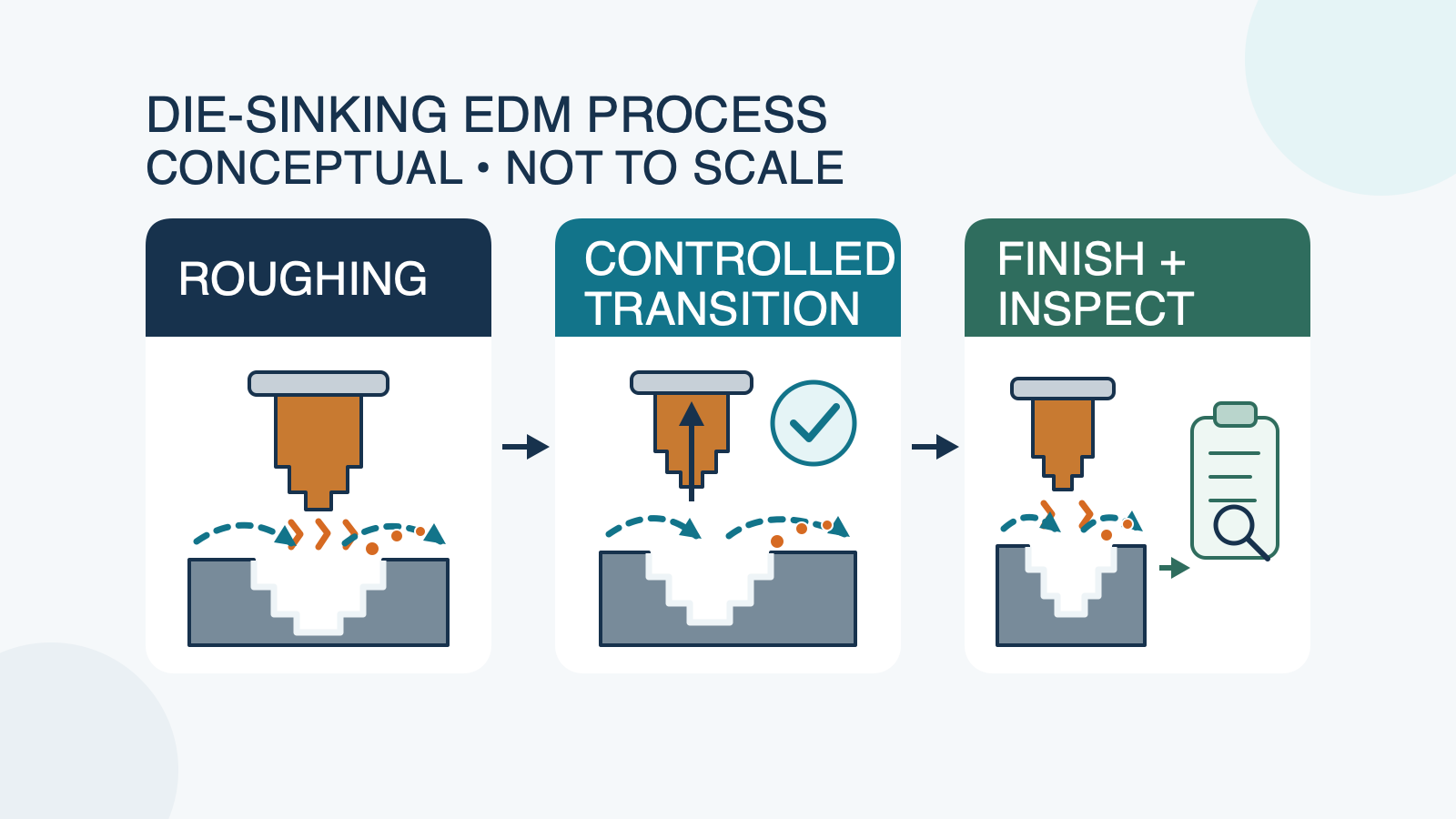 Conceptual sinker EDM roughing and finishing stages with shaped electrode and cavity