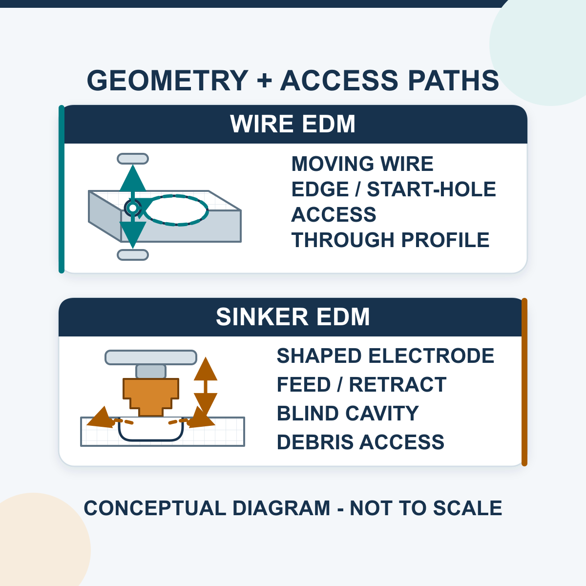 What Is Sinker EDM and How Is It Different from Wire EDM?