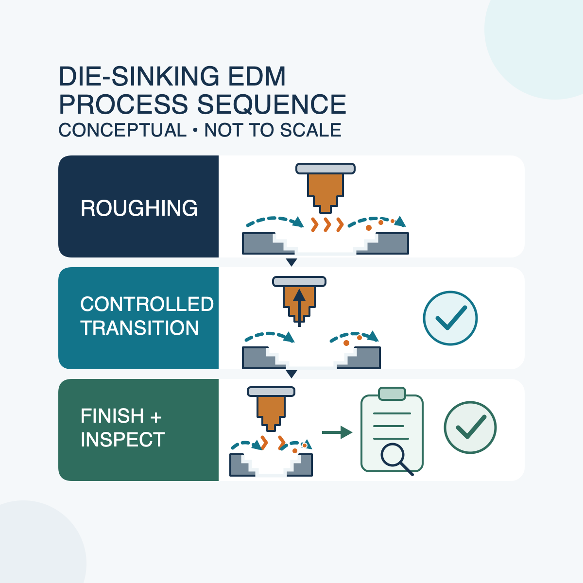 How to Improve Surface Finish with Sinker EDM?