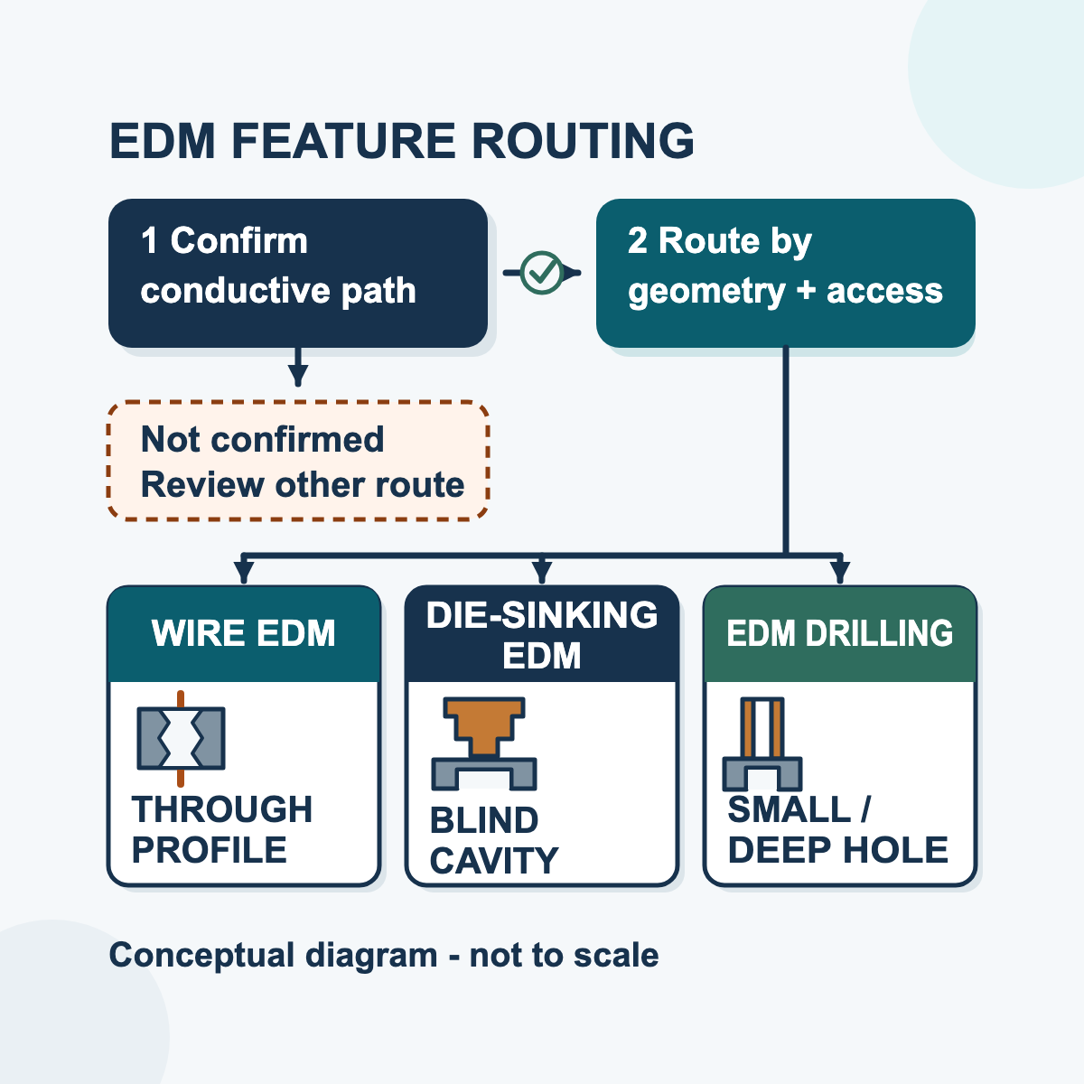 What Materials Are Best Suited for Electric Discharge Machining?