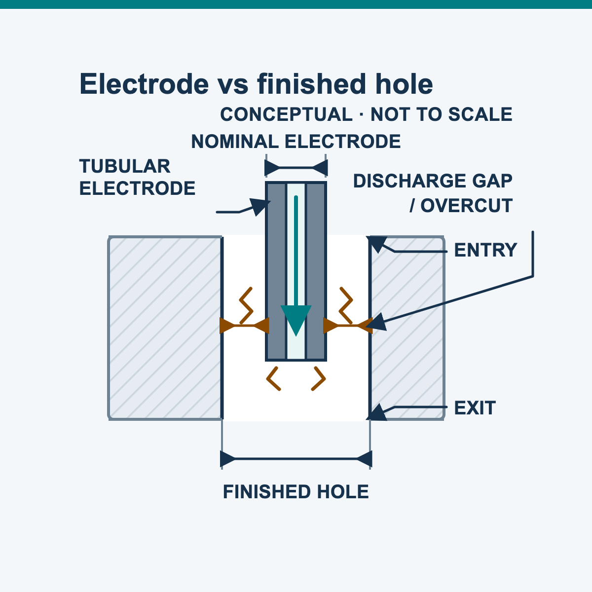 How Does EDM Drilling Handle Micro-Hole Creation?