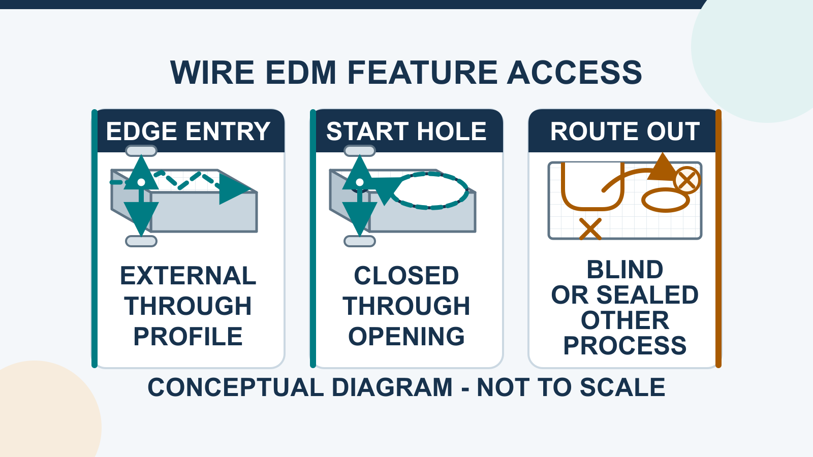 Wire EDM access paths for external and closed through profiles, with blind features excluded