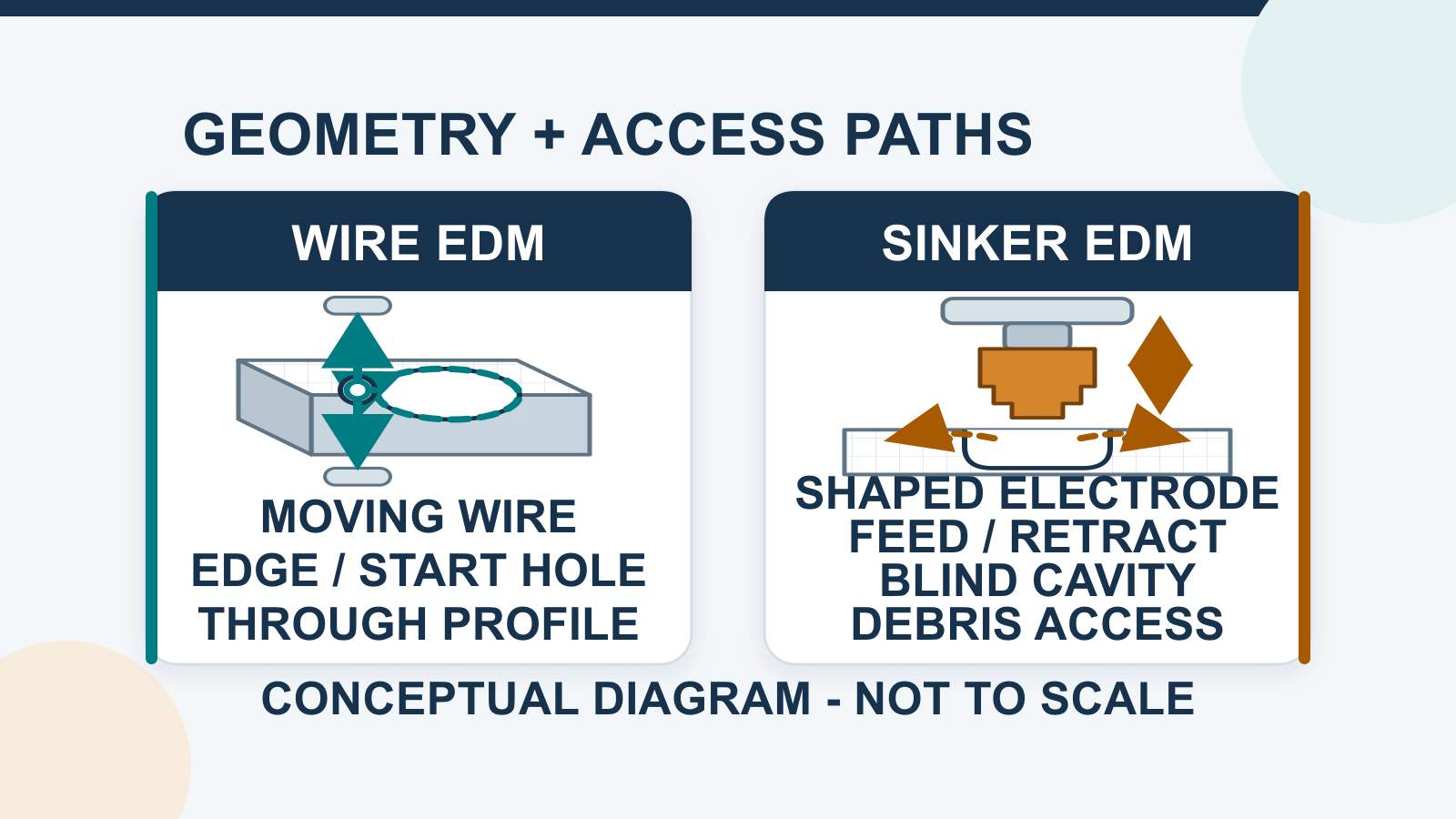 Wire EDM through-cut path and die-sinking EDM blind-cavity path compared