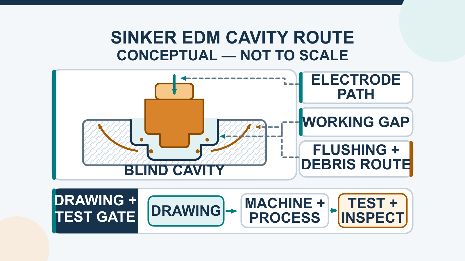 Shaped electrode approaching a blind cavity in die-sinking EDM