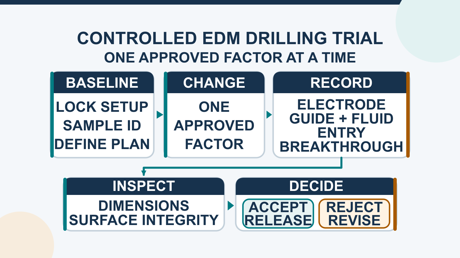 Controlled EDM drilling trial workflow from baseline to inspection