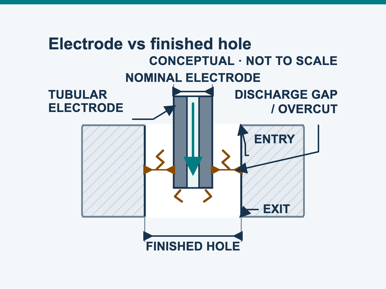 Tubular electrode and finished-hole dimensions in EDM drilling