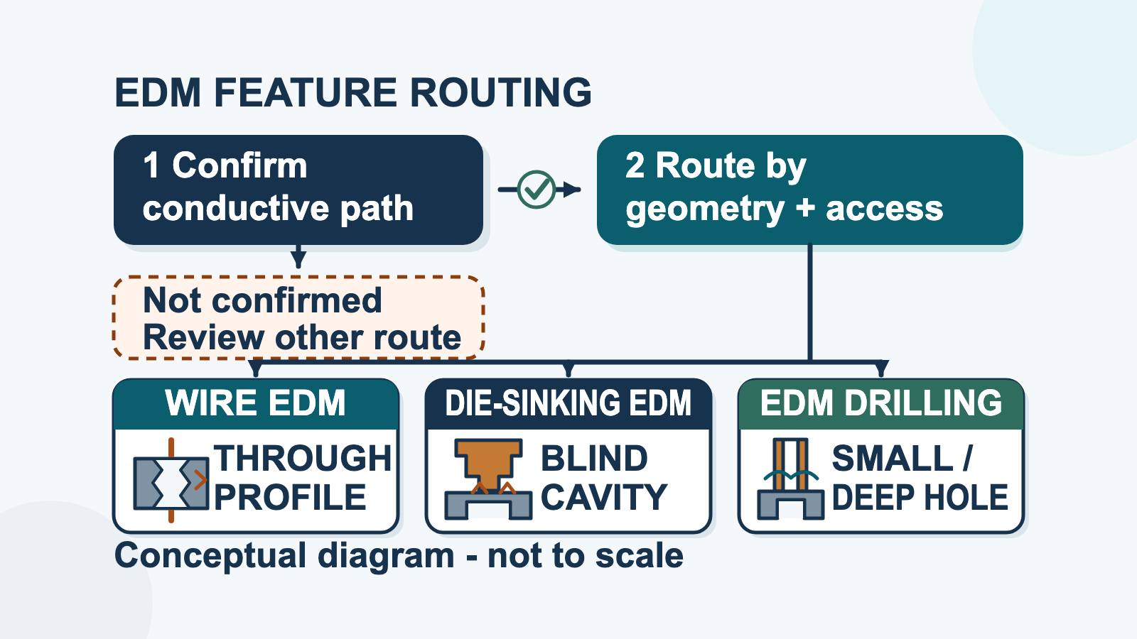 Conductive-workpiece feature routing for Wire EDM, die-sinking EDM and EDM drilling