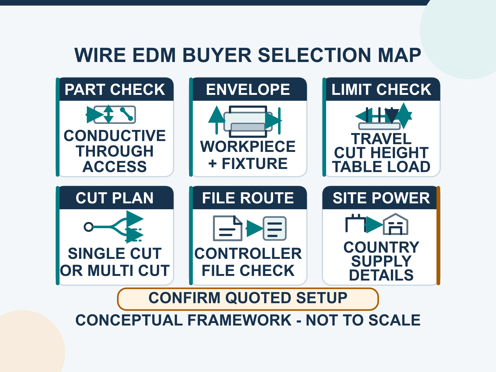 Wire EDM selection checks for envelope, load, cut height, process plan and site requirements