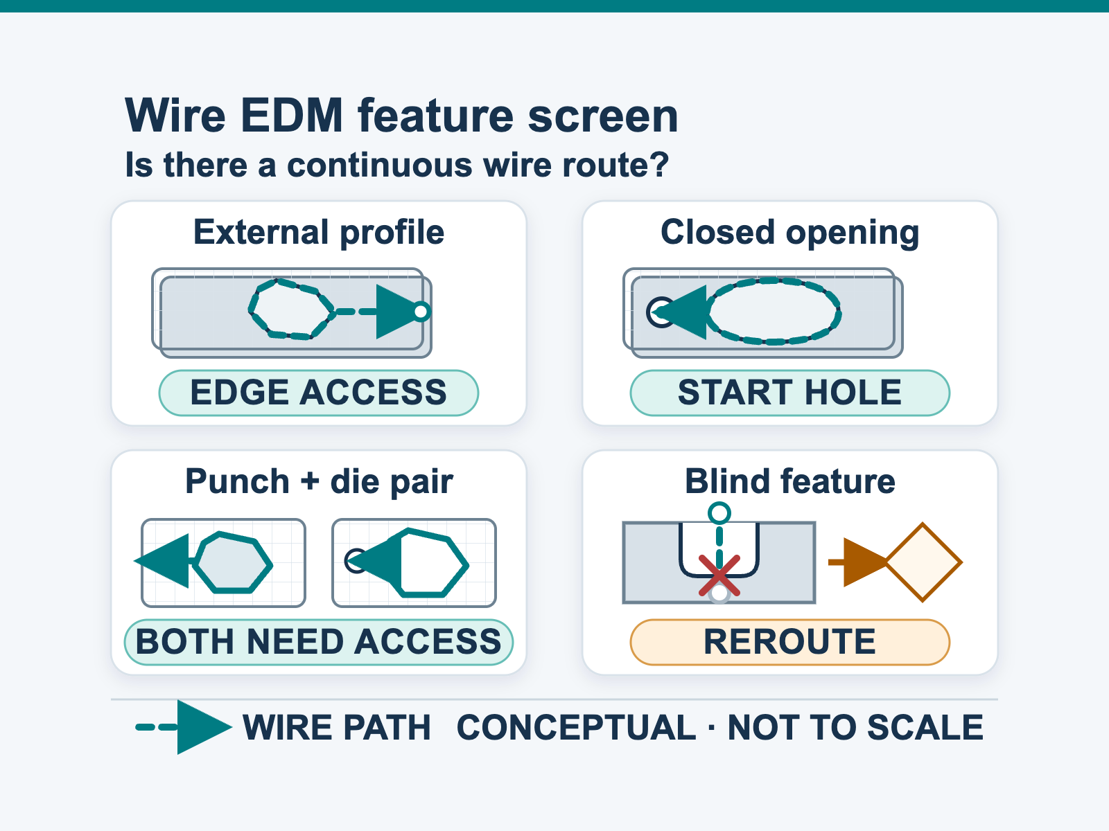 Tool-and-die features screened for Wire EDM through-cut access