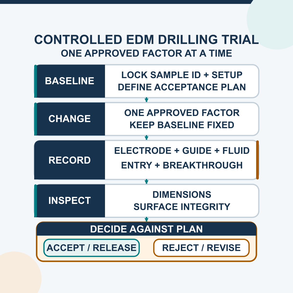 EDM Drilling: Tips for Optimizing Speed and Precision