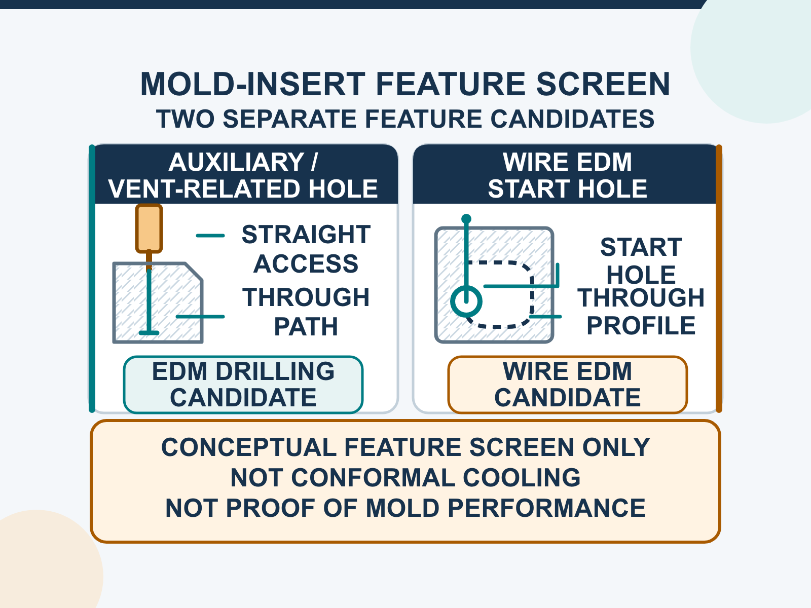 Mold insert features screened for EDM drilling and Wire EDM start-hole use