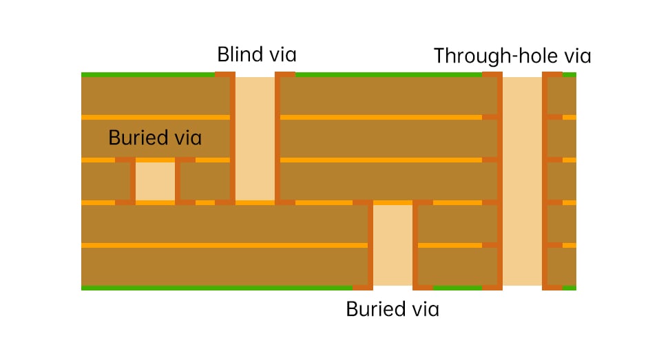 What types of standard testing are in PCB/PCBA?