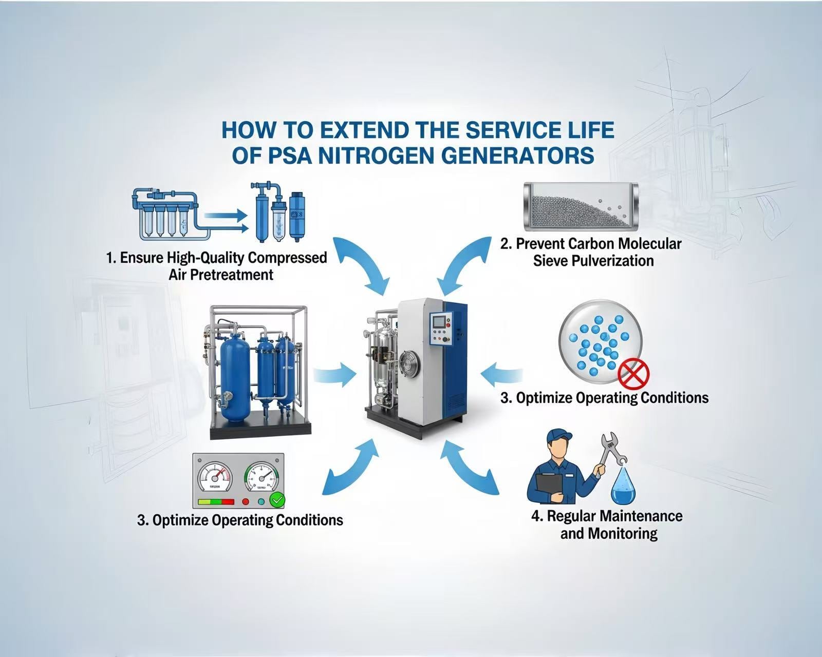 Warum einen On-Site-Stickstoffgenerator für Ihr Werk wählen?