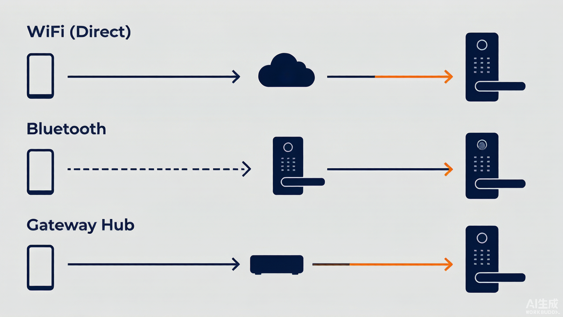 1. The Three Paths to Connectivity: WiFi, Bluetooth, and Gateway
