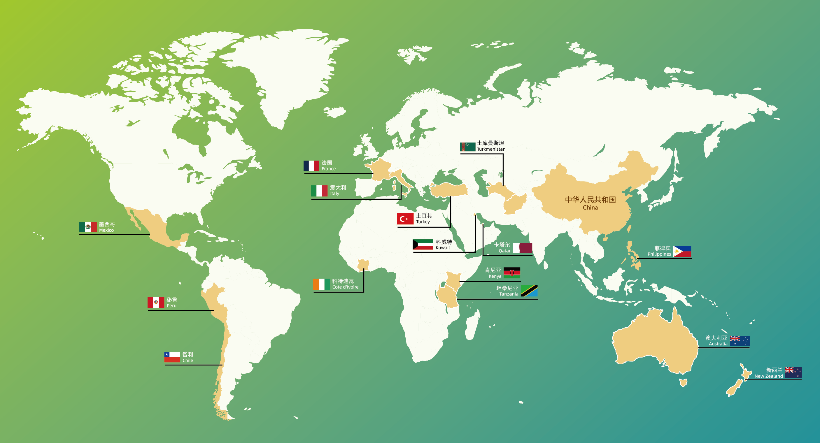 Global Market