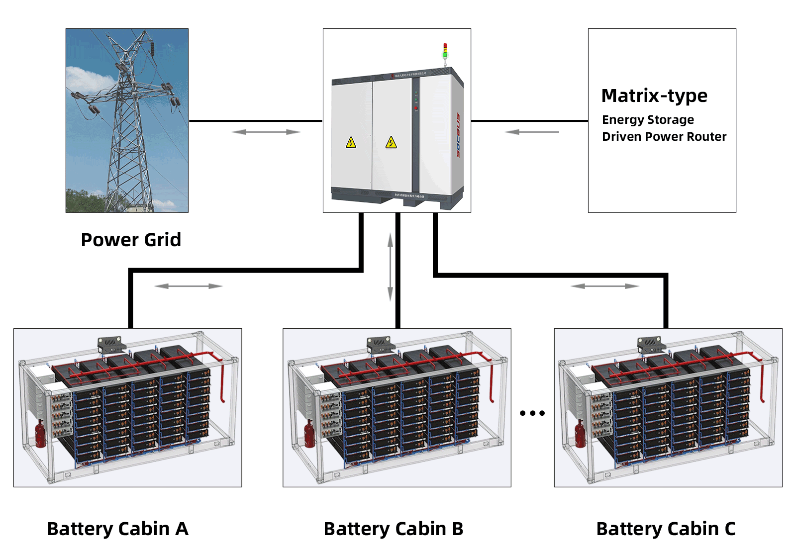 Matrix-Type Energy Storage Back-to-Back Routing Test System (3×2.5 MW)