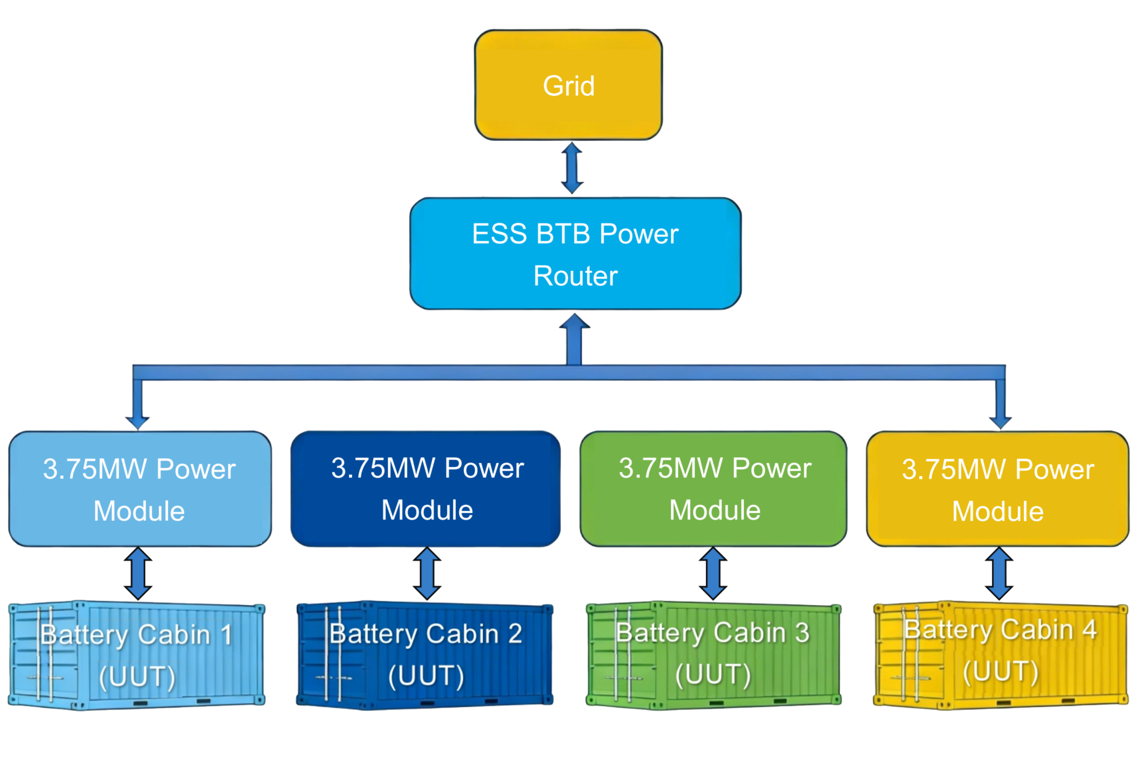 15MW (4×3.75MW) Matrix Energy Storage Back-to-Back Power Routing Test System