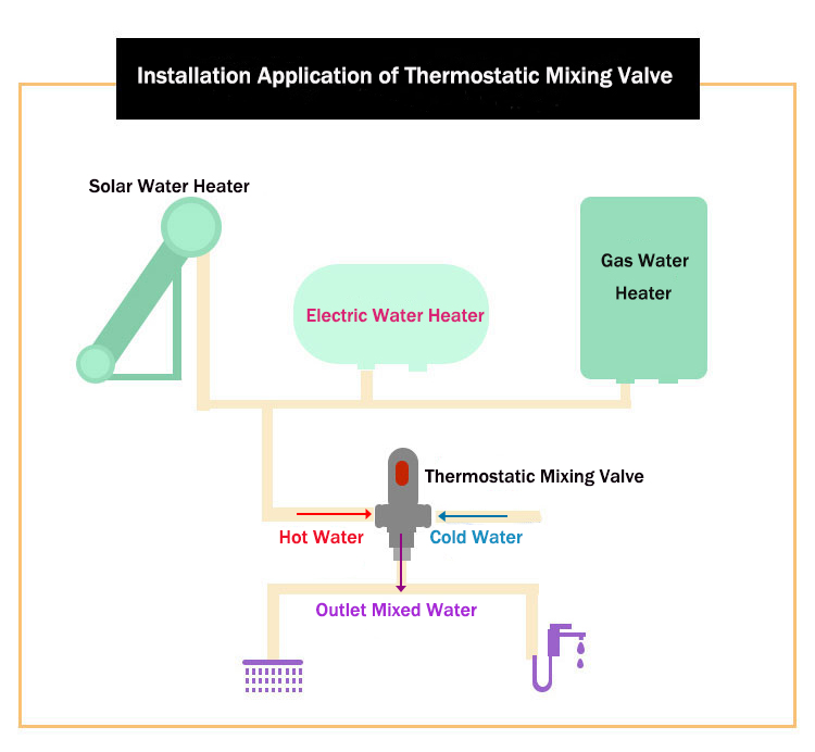 where is the thermostatic mixing valve installed.jpg