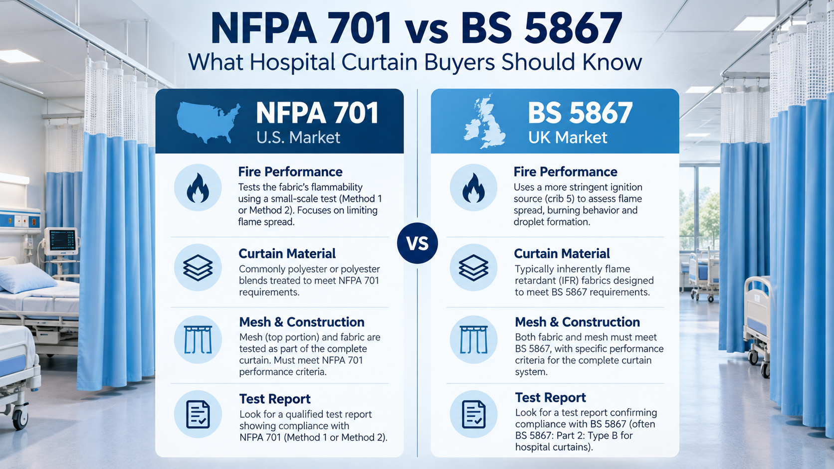 NFPA 701 vs BS 5867: What Hospital Curtain Buyers Should Know
