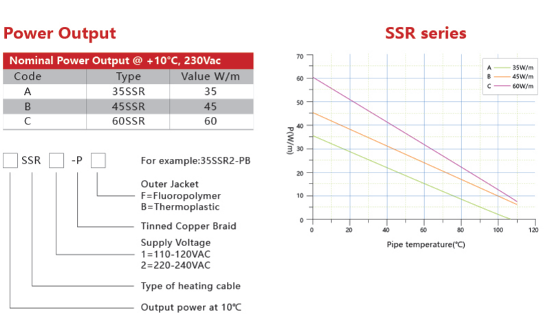 110℃/135℃ Bestselling 120 240v Self Regulating Heating Tapes Electric Heat Cable supplier